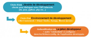 Environnement de développement