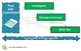 Transversalité annonces à l'aide du flux