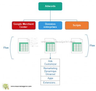 Les flux dans Adwords