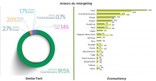 Acteurs du retargeting