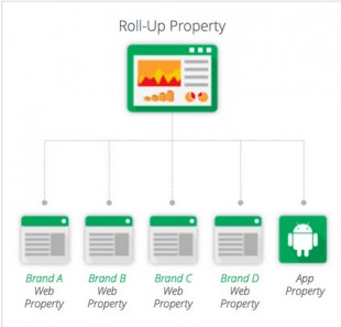 Fonction "Roll-up" Aggrégation de Propriétés GA