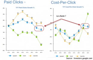 Clics payés et Cpc google