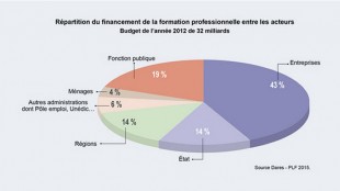 Financement de la formation