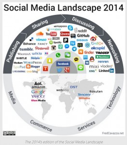 Social Média Landscape