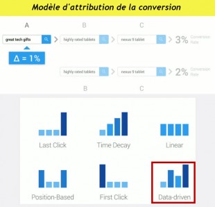 Modèle Data Driven 