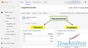 Evolution trimestrielle vu par Tab. Bord