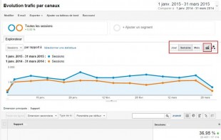 Evolution  Comaprée Trafic total