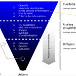 Methodologie Veille documentaire