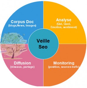 Processus de veille