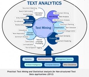 Univers du Text Mining