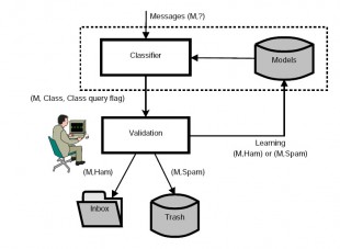 Processus filtrage Spam email