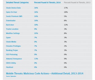 Menaces sur Devices Mobiles