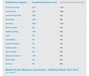 Menaces sur Devices Mobiles