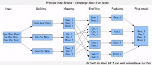 Opération Map Reduce