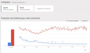 Tendance de recherche sur Hack et Spam