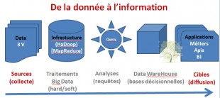 Traitement de l'information