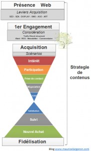 Processus et challenge relation client