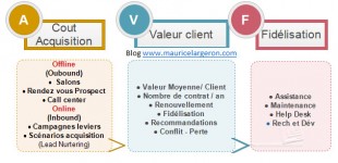 Rentabilité Roi de la relation client