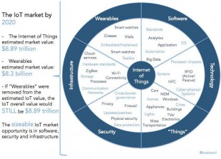 Ecosysteme de l'IOT