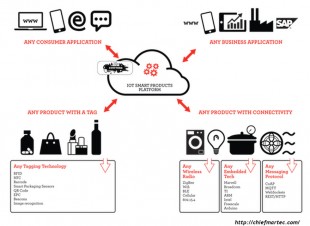 Plateforme everthng de gestion des objects connectes