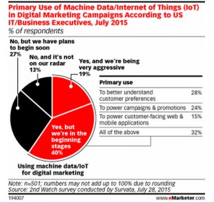 Les marketeurs au chevet de l'IOT pour des campagnes 