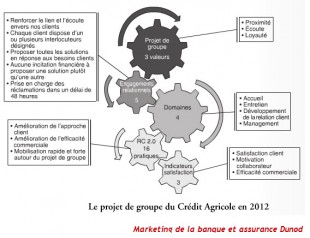 Rouage du marketing bancaire vu par le CA.