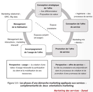 marketing des services