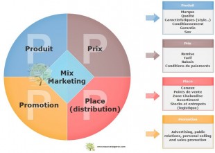 Mix marketing (4Ps)