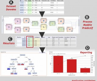 Processus pour analyse prédictive taux attrition