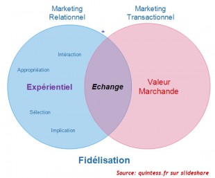 Mktg Relationel De la transaction à la fidélisation 