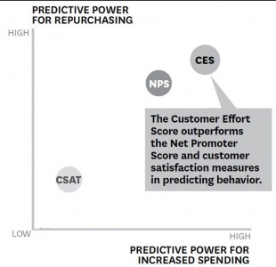 Les 3 traditionnels Indicateurs Satisfaction