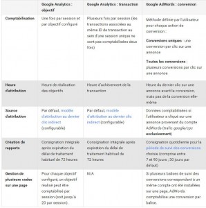 Comparatifs Attribution des conversions Ga et Adw