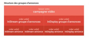 Structure campagne vidéos adwords