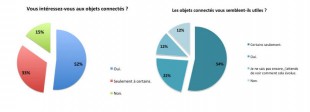 France : Intérêts pour les objets connectés