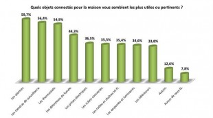 Maison : classements des objets principaux