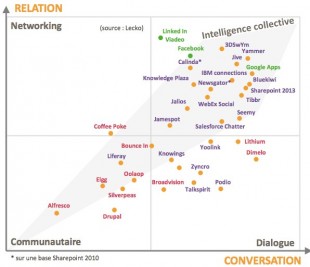 Panorama Réseaux socialux d'entreprises