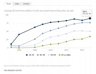 Age des utilisateurs des RS