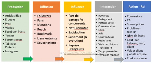 Kpi reseaux sociaux