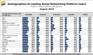 Profils réseaux sociaux