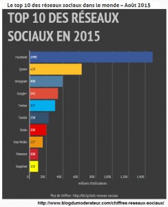 top reseaux sociaux