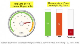 Big data et Smart data