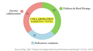 Collaboration Marketing/Ventes