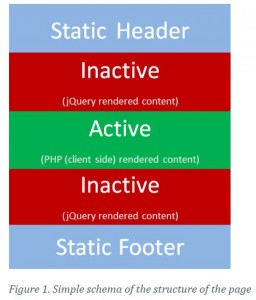 Technos Onpage pour pousser du contenu