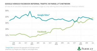 Déclin de Google comme source d'accès à l'actualité