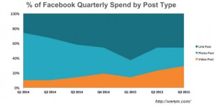 Investissement par supports facebook