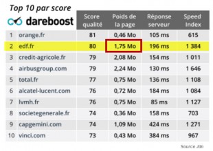 jdn classement Dareboost