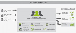 Neustar : Dmp Omni-Chanel 