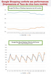 Google shopping et impact nouveau blocs annonces