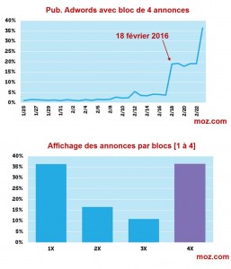 Part de marche des publicités "pavé de 4 annonces"