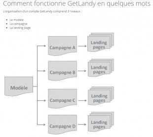 Processus de production des pages de destination